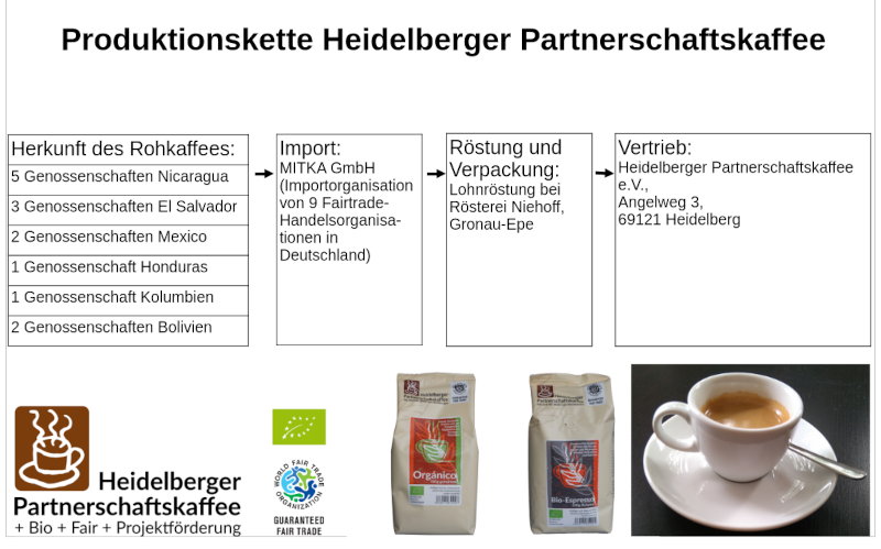 Produktionskette Partnerschaftskaffee